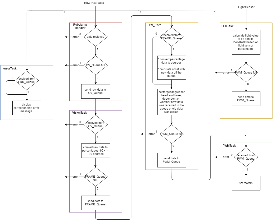 Figure 2. Software Design Flow