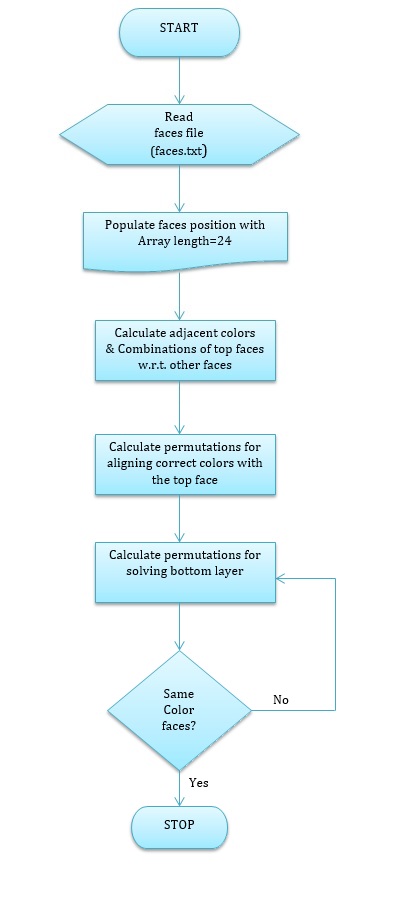 Flowchart of cube solving algorithm