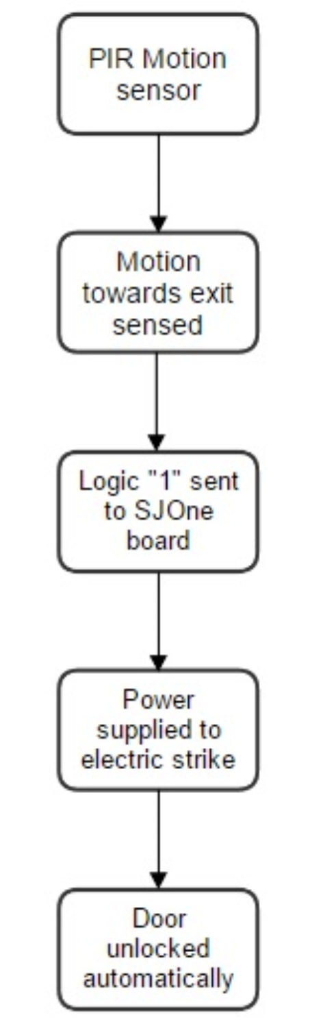 Fig 1. Motion Sensor Flow Chart