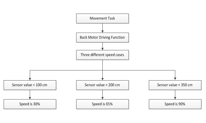 Figure 13: Speed Control