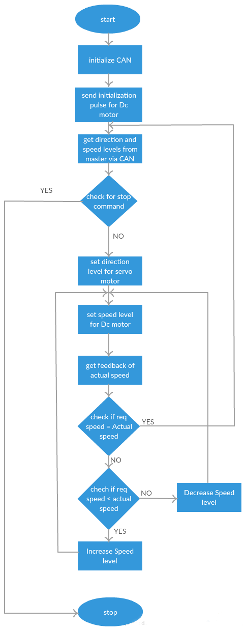 Software Flow Diagram