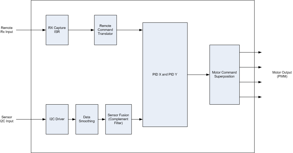 Cmpe240 f13 quadcopter sw block diagram.png