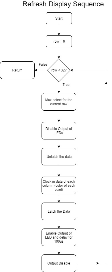 Process of refreshing display