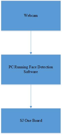 Cmpe244 S14 FaceTimeRobo SoftwareFlowInPC.jpg