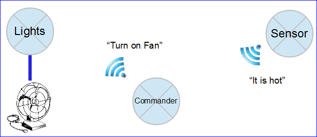 Cmpe proj wireless nodes.png