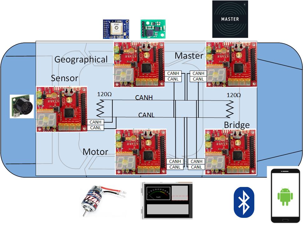 Overall System Design