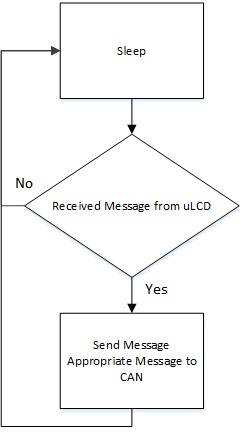 CmpE243 F14 TUndergrad IOEventHandlerTaskLogic.jpg