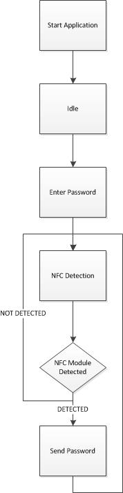 CmpE146 S14 NFCLocker PhoneAppFlowChart.jpg