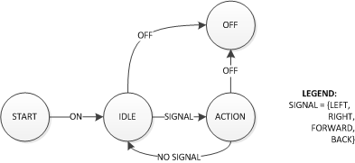 Cmpe146 S14 ACCAR SwDesignFlow.png