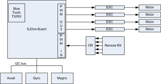 Cmpe240 f13 quadcopter hw block diagram.png