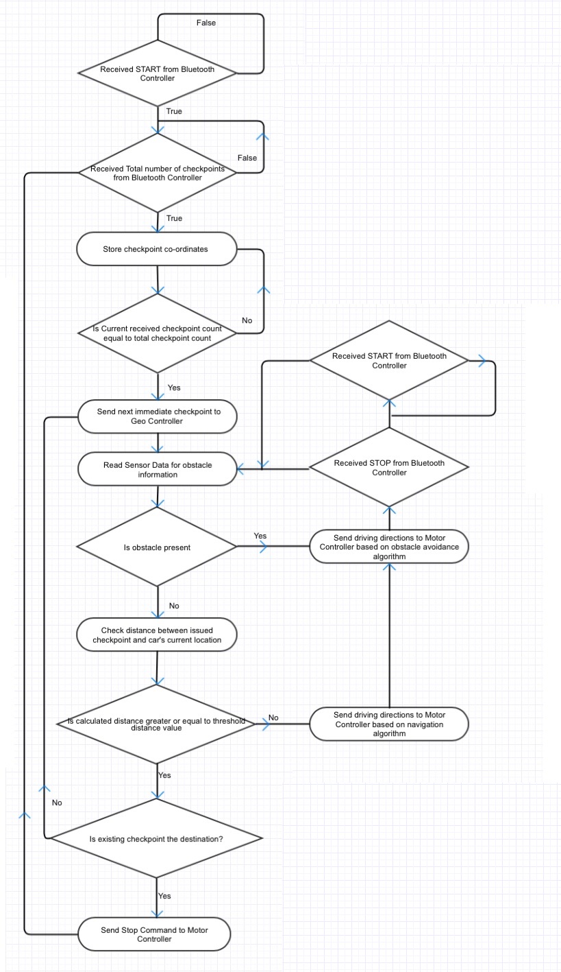 Control Flow of Master Controller