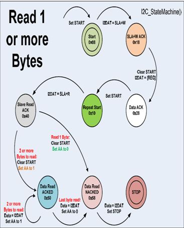 Figure 7: I2C Read state machine