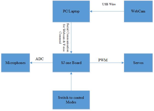 Cmpe244 S14 FaceTimeRobo CompleteSystemFlow.jpg