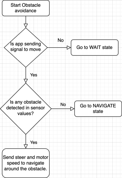 File:Obstacle flowchart.png