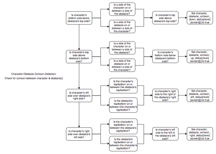 Character-Obstacle Collision Detection