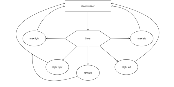 steer flow chart