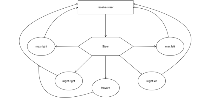 steer flow chart