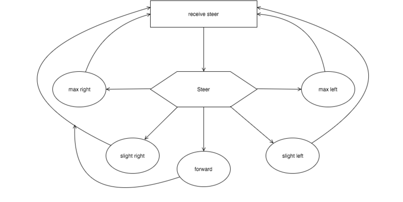File:Cmpe146 F15 AutoMobile steerFlowChart.png