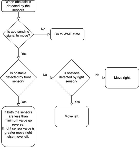 File:Obstacle flowchart2.png