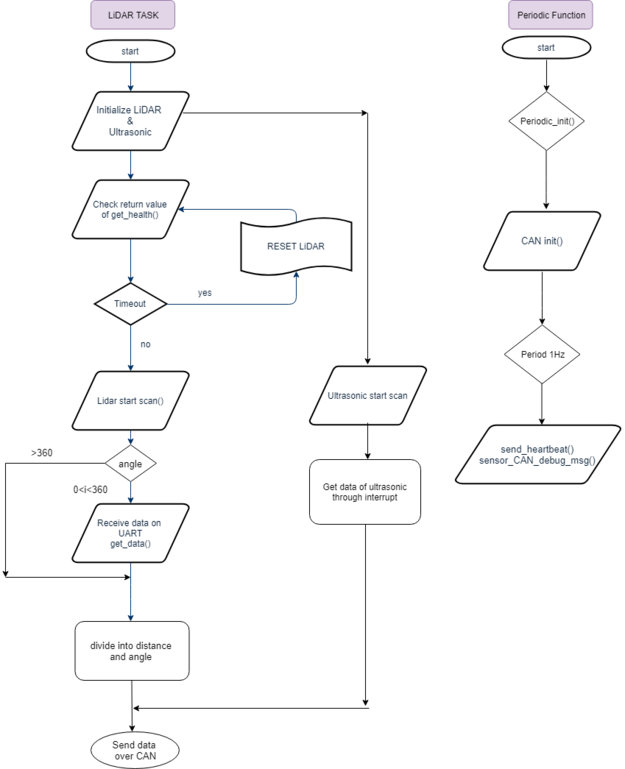 Sensor Flowchart