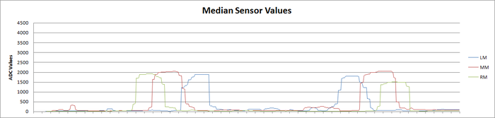 CmpE244 S14 vDog median sensor.png