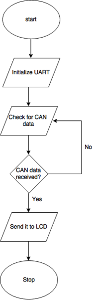 File:CMPE 243 F16 LDCFlowchart.png