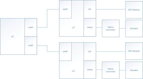 CmpE146 S14 NFCLocker BlockDiagram.jpg