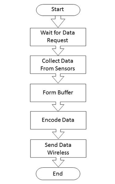 File:Cmpe244 S15 T5 Design flow of Slave.JPG