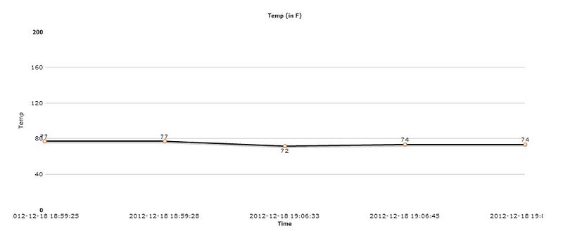 File:CmpE146 F12 UWHMS Temp-chart.jpg