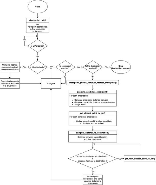 Figure #. Checkpoints Algorithm