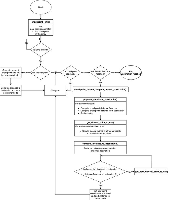 Figure #. Checkpoints Algorithm