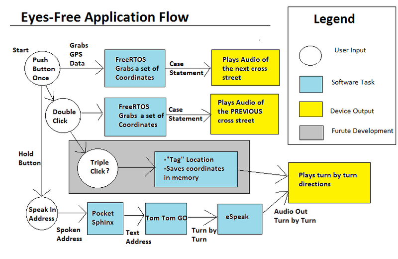 File:Eyes free applicaiton flow.png