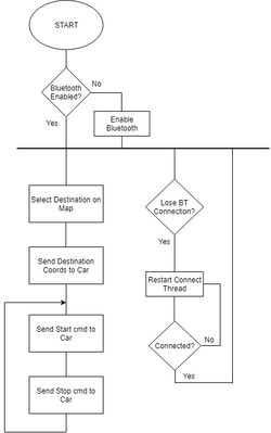 CmpE243 S19 Automophiles app flow diagram.jpg