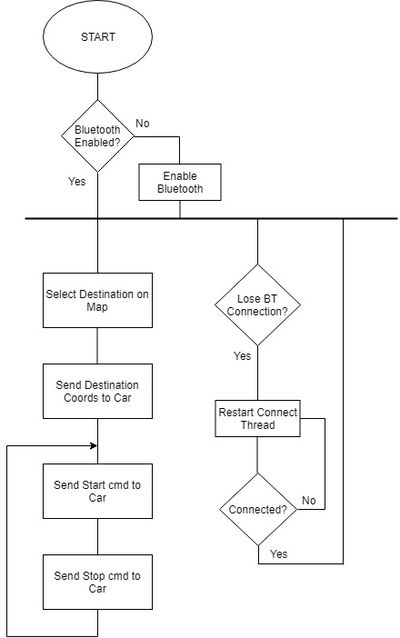 CmpE243 S19 Automophiles app flow diagram.jpg