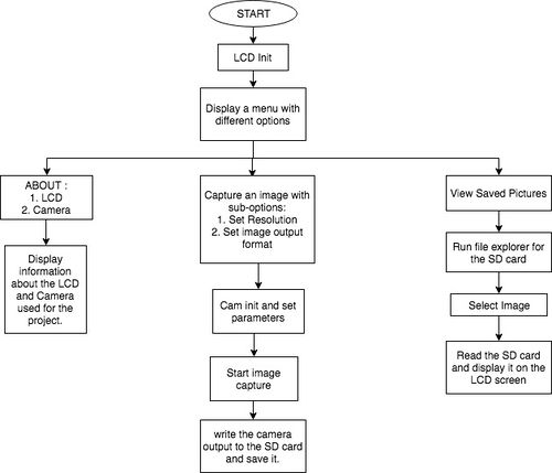 CMPE244 Nemesis Flowchart.jpg