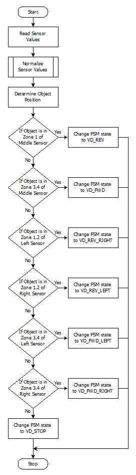 CmpE244 S14 vDog flowchart sensor.bmp