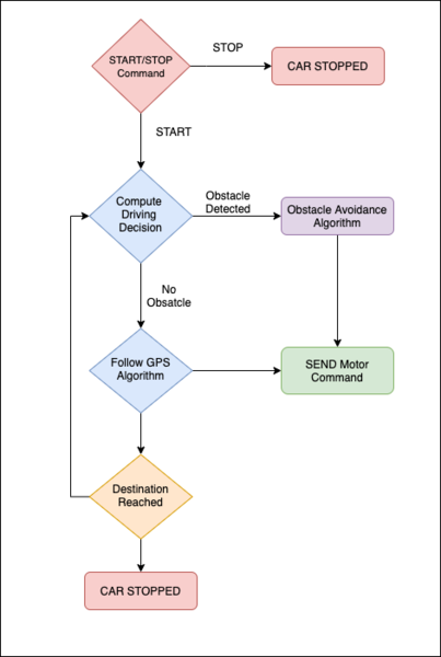 File:Cmpe243 s20 driver algo.png