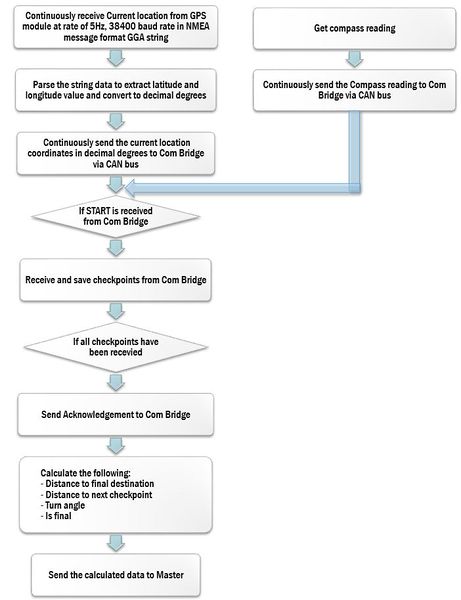 File:CmpE243 F16 Thunderbolt GEO Flow diagram.JPG