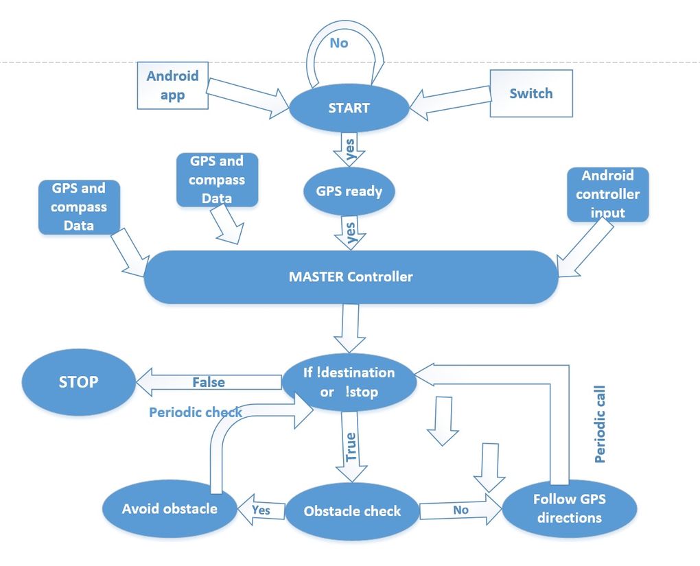 Fig 1.ThunderBird System Working_Flow_Diagram