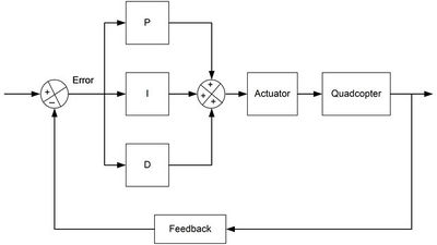 Fig 2. PID