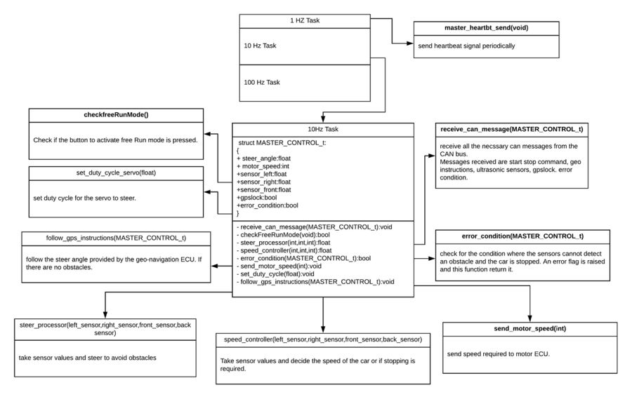 Master Module Software Design