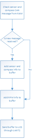 File:CmpE243 F15 Fury LCDFlowChart.bmp