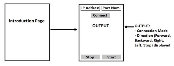 Figure 9: The Overall design of the Android Application.