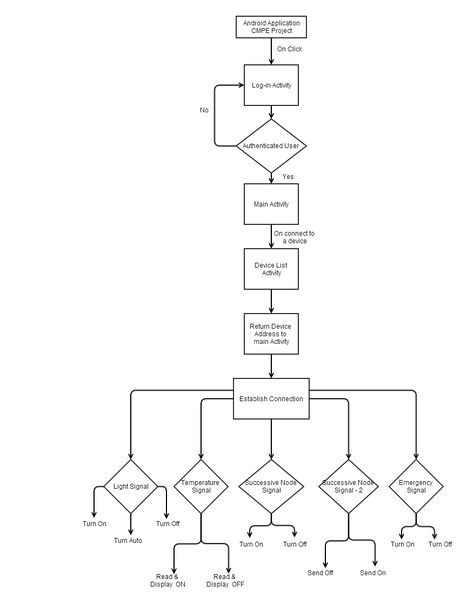 File:CMPE244 S14 Android application.jpg