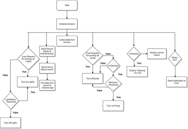 File:Cmpe244 S17 t6 Flowchart.jpg