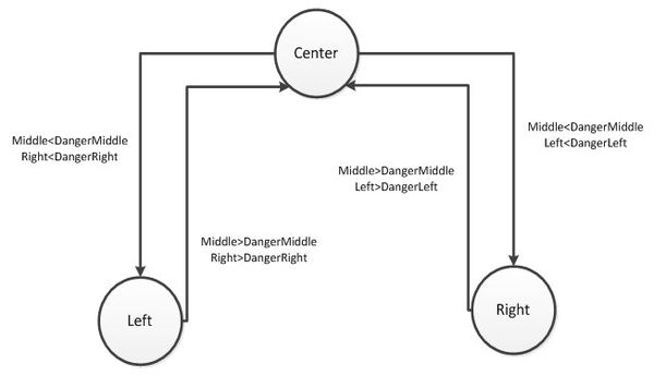 Figure 14: Front Motor state machine