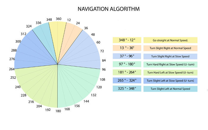 Zones used in the Navigation Algorithm