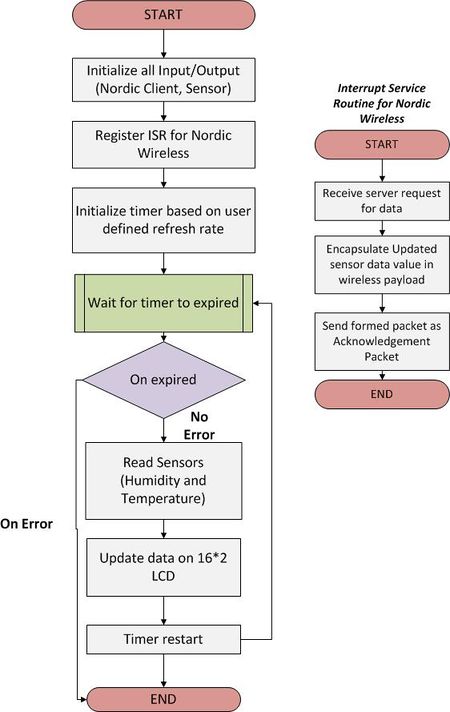 CmpE244 S14 SWC Client FlowChart.jpg