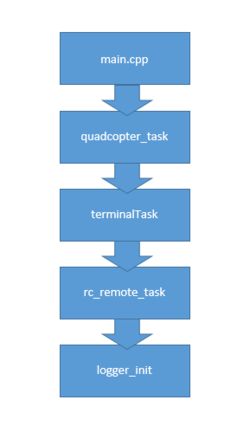 S15 244 G6 Code Flow.png