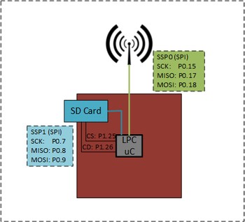 CMPE244 S16 Sound Buddy Master Board.png